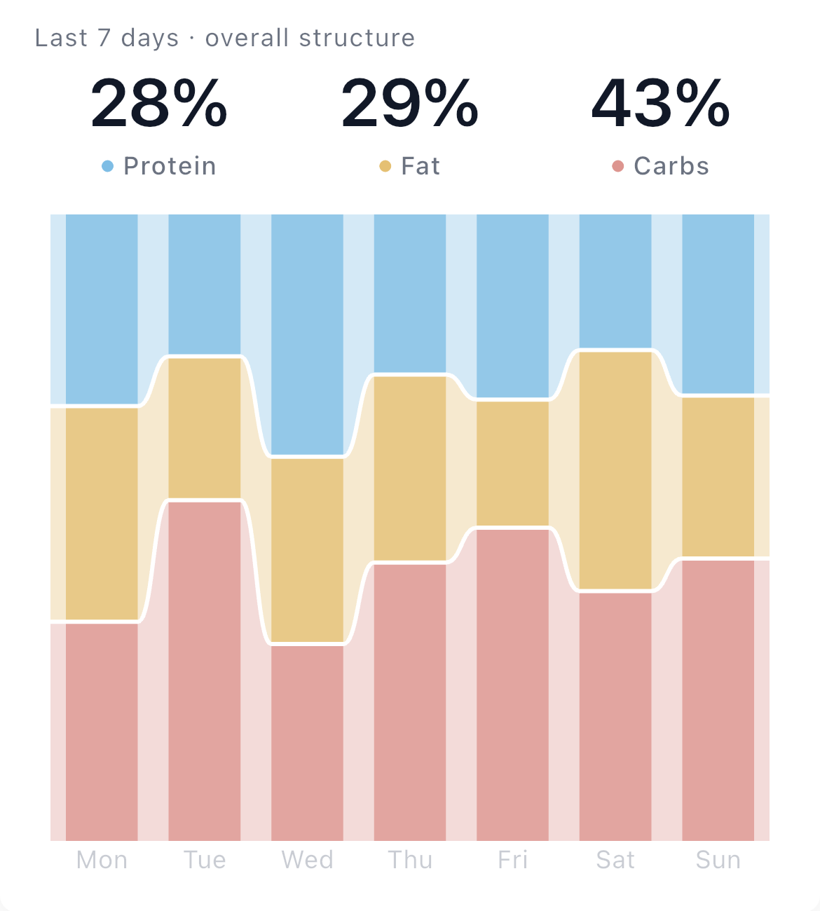 StarAgeless seven-day food structure trend showing the daily proportion of protein, fat, and carbohydrates.