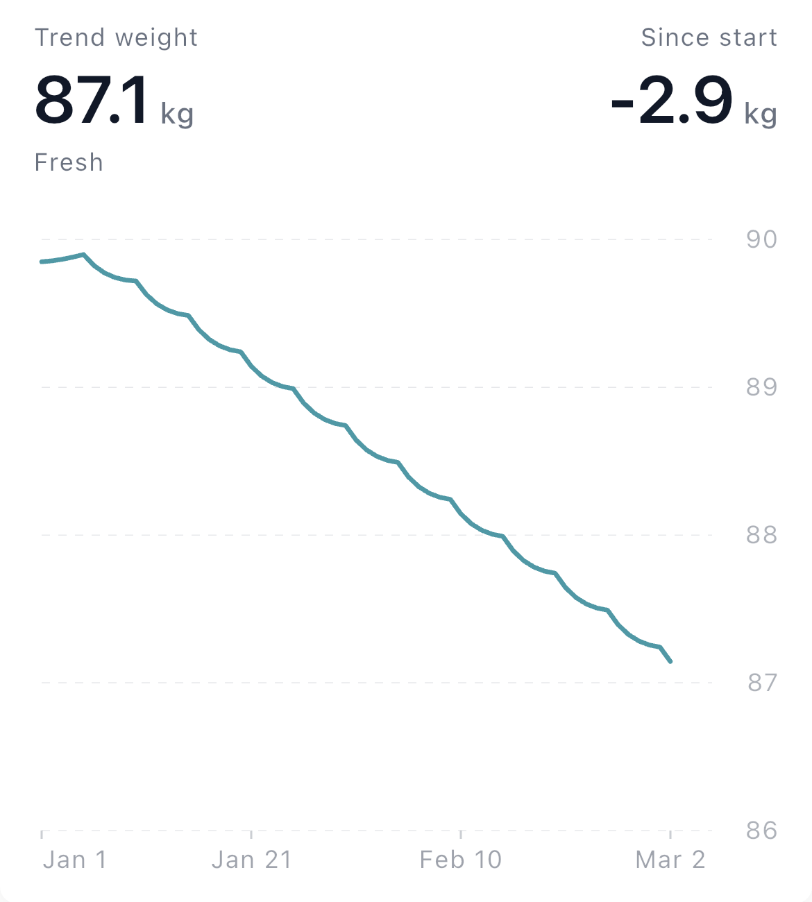 StarAgeless weight trend showing a gradual change from about 90 kilograms to 87.1 kilograms between January and March.
